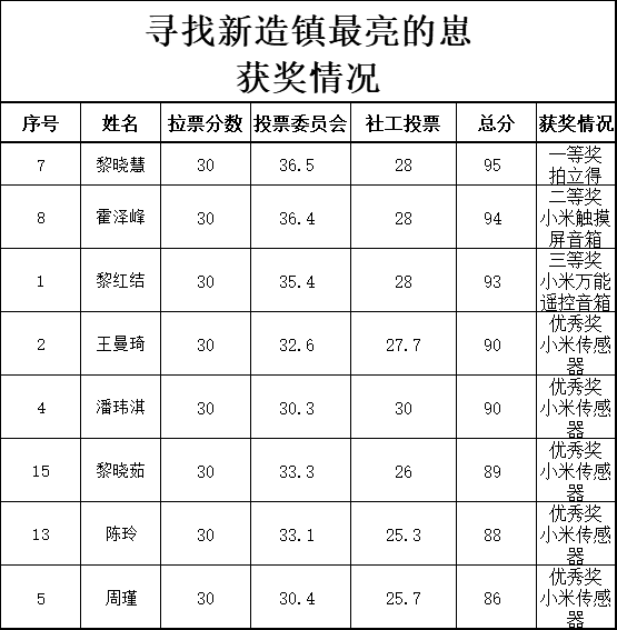 寻找最亮的崽，做最适合的情绪管理 ——寻找新造镇最美青少年视频评选大赛 结果公布