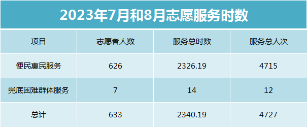 2023年7月志愿服务简报及时数公示