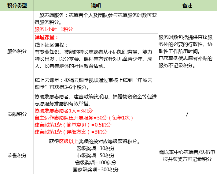 2023年第一季度志愿者积分公示