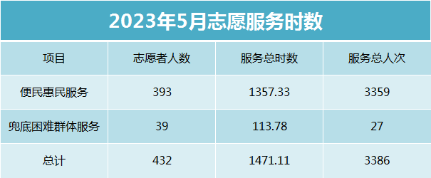 2023年5月志愿服务简报及时数公示